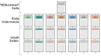 Hierarchische Struktur